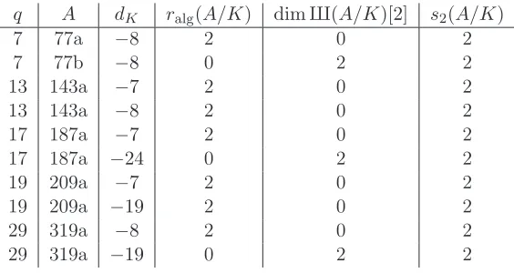 Table 6.2: Obstruction for rank lowering
