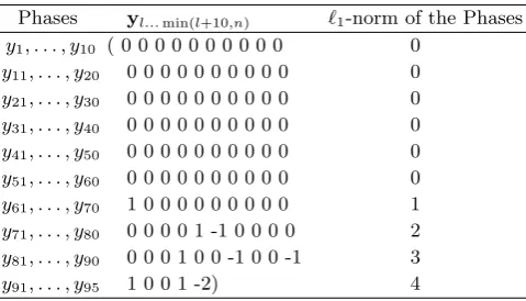Table 2. y-Phases of the Random Lattice of Dimension 134 (∥v∥ = 2976)