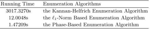 Table 6. Running Time Comparison of Enumeration Algorithms under Dimension-40 Random Lattices