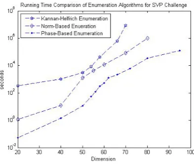 Fig. 2. Running Time Comparison of the Enumeration Algorithms for SVP Challenge