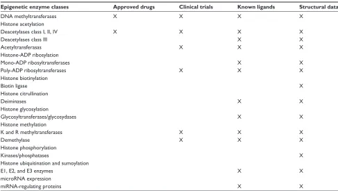 Table 1 Targetable epigenetic enzyme classes and connections with drug discovery information for the treatment of cancer