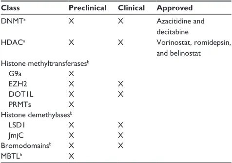 Table 2 First-generation and second-generation epigenetic inhi-bitors for the treatment of cancer