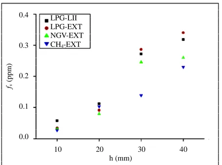 Figure 6. Results of fLPG, NGV and CHv to the laminar flames produced by 4.  