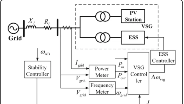 Figure 1 shows the overall control scheme of the PV- PV-VSG control strategy. The PV power station and the ESS are connected to the same point of common coupling (PCC) through step-up transformers