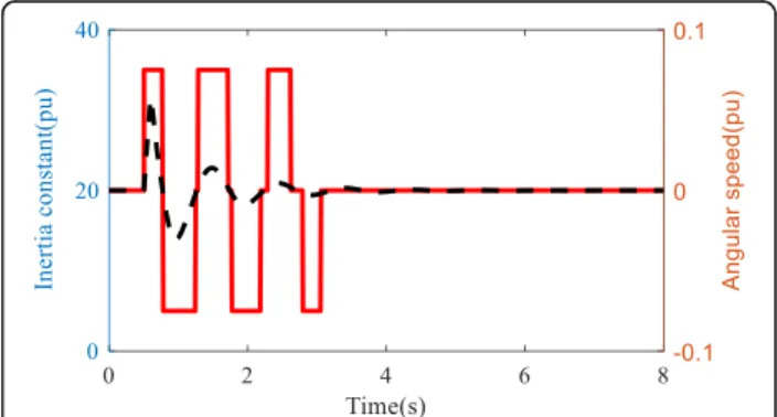 Fig. 8 The Virtual inertia of the PV-VSG and the angular speed difference under the variable inertia strategy