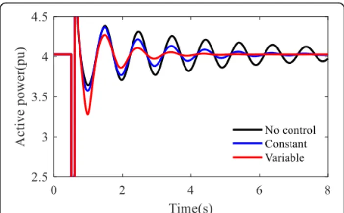 Fig. 10 The active power output of the PV-VSG when the output power of the PV is 0.9 pu