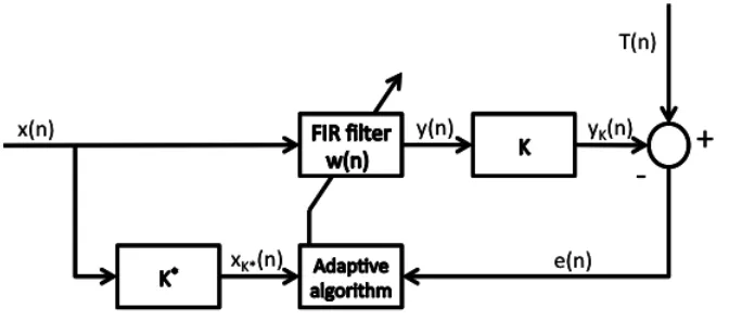 Figure 6: Block diagram of a plant with an active controller tuned with the FxLMSalgorithm