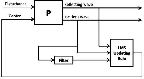Figure 7: Block diagram for implementing FxLMS design. Pdynamics. The block with label lter is a transfer function that replicates the pathbetween control to reecting wave