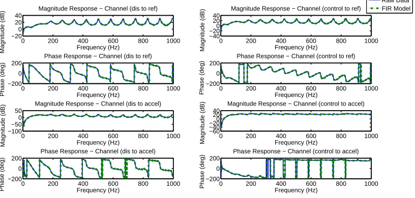 Figure 8: Bode plot of the raw experimental data for the disturbance and control paths(solid line) Bode plot of the high order FIR lter tted to the experimental data (dashedline).
