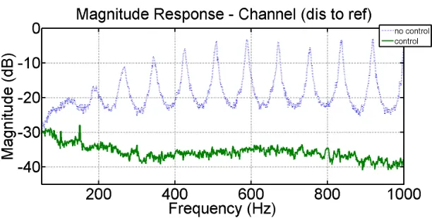 Figure 11: Magnitude of the power spectral density of the reecting sound wave withoutcontrol and with FxLMS feedforward control for experimental response (dashed line,solid line)