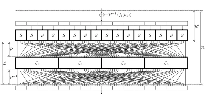 Fig. 2: Round Function R of PRIDE