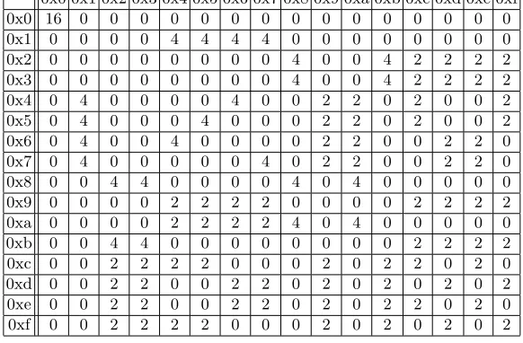 Table 2: XOR Diﬀerence Distribution Table for the S-box of PRIDE
