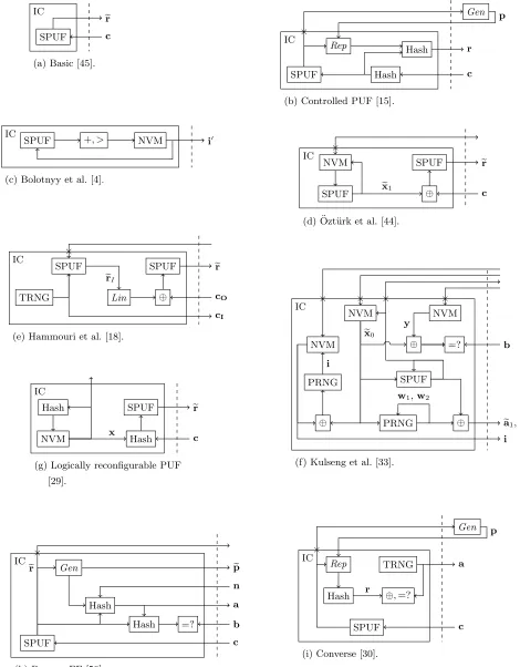 Fig. 7. Token representation for all strong PUF protocols. The following IC logic is not drawn: expansion of thestrong PUF responses, intermediary registers (volatile) and control.