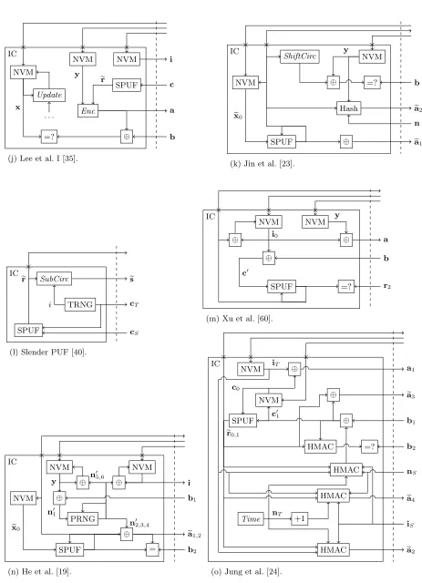 Fig. 7. Token representation for all strong PUF protocols (continued).