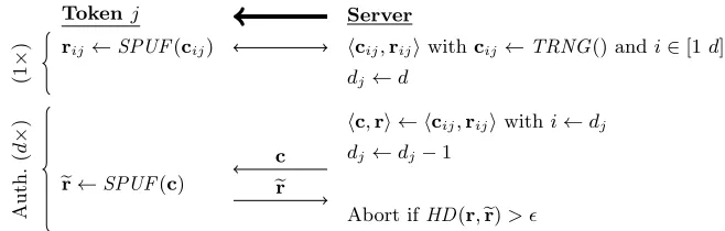 Fig. 7. Token representation for all strong PUF protocols (continued).