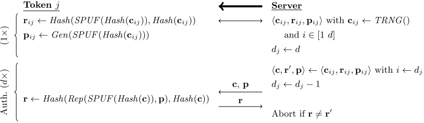 Fig. 9. Authentication with controlled PUFs. We note that they were proposed in a wider context than CRP-basedtoken authentication only.