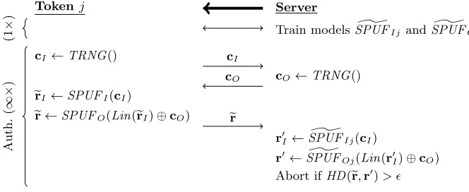 Fig. 14.� Authentication protocol of Hammouri et al.