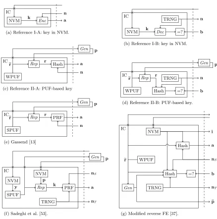 Fig. 2. Token representations for the key generation approach. The following IC logic is not drawn: intermediaryregisters (volatile) and control