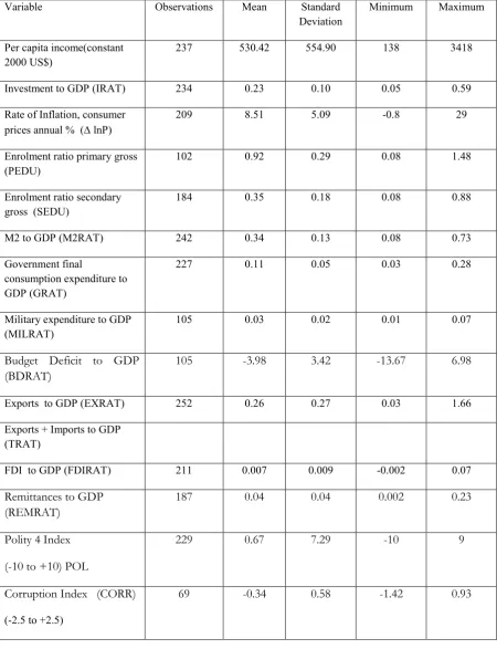 Table 2: Descriptive Statistics  