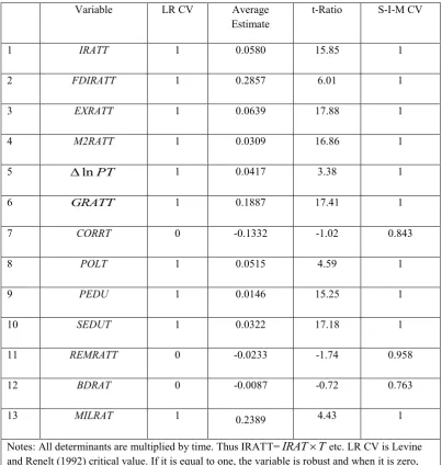Table 3: Extreme Bounds Analysis 