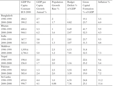 Table 1: Some Country Characteristics 