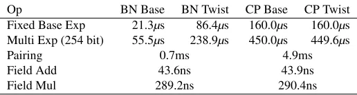 Figure 4: Microbenchmarks. Breakdown of the main sources of per-formance overhead in the larger protocol