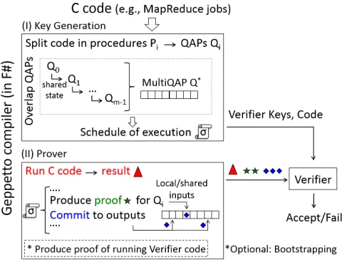 Figure 1: MultiQAPs (a) Most existing veriﬁable computation sys-tems compile programs to a single large circuit representation, lead-ing to internal redundancy