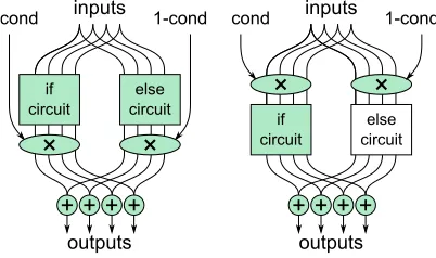 Figure 3: Energy-Saving Circuits. Moving the multiplex step cannullify expensive crypto operations, since at runtime, in one of the twocircuit blocks, every wire inside takes on the value zero.