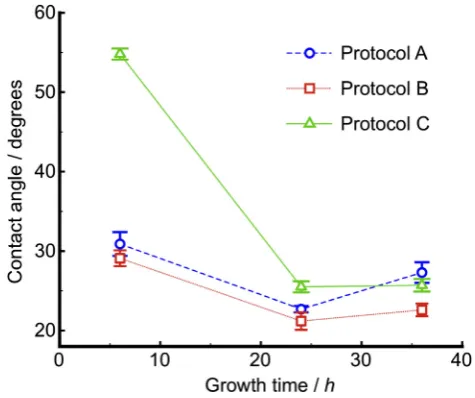 Fig. 4. Contact angle of rhodococcal cells treated with three different washing protocols:(A) 7 times in 1 mL PBS; (B) 3 times in 1 mL PBS, then 3 times in 1 mL DI water, andthen once in 1 mL PBS; (C) 3 times in 1 mL PBS, then 3 times in 1 mL DI water, as a functionof growth time.