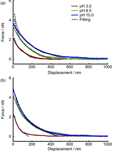 Fig. 7. Adhesion (retraction part of the force curves) between an EPS-covered rhodococcalcell probe incubated for (a) 6 h and (b) 36 h and a silicon oxide surface in 1 mM NaCl so-lutions of different pH.