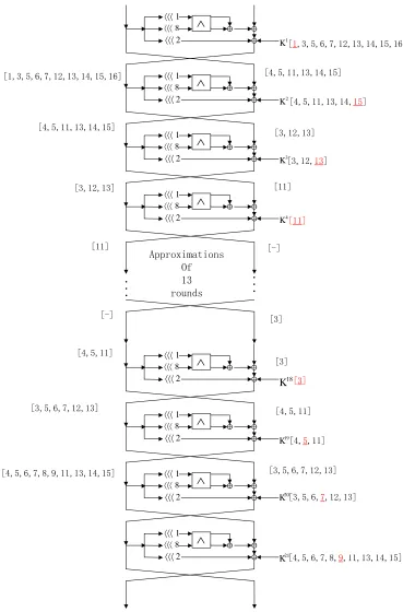 Fig. 2. Linear hull cryptanalysis of SIMON32/62