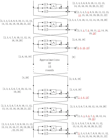 Fig. 3. Linear hull cryptanalysis of SIMON48/96