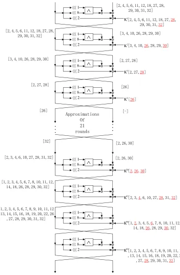 Fig. 4. Linear hull cryptanalysis of SIMON64/128