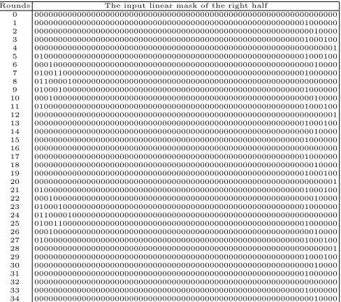Table 5. The left mask of 34-round linear characteristic for SIMON128