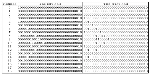 Table 7. The input mask of 18 rounds linear characteristic for SIMON64