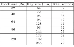 Table 1. Summary on improvement of the best linear characteristic/hulls.