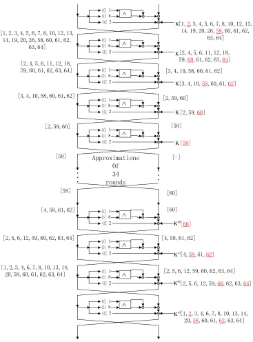 Fig. 1. Linear cryptanalysis of SIMON128/192
