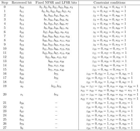 Table 4: The deduced state bits of Grain-v1