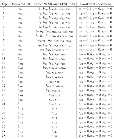 Table 5: The deduced state bits of Grain-128 and Grain-128a