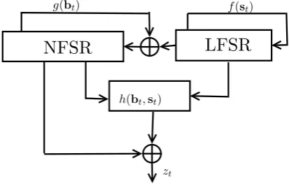 Figure 1: Block description of Grain cipher