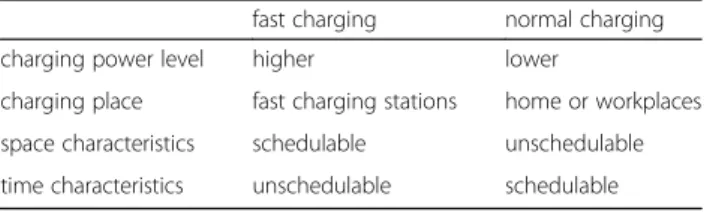 Table 1 The characteristics of two PEV charging modes
