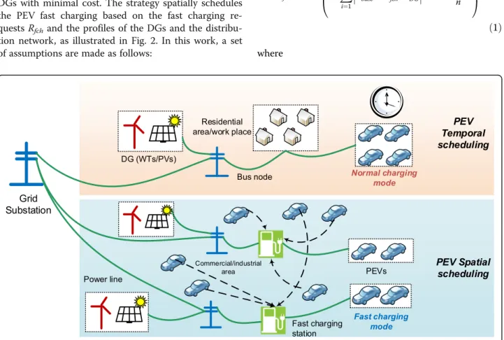Fig. 1 The framework of the temporal-spatial scheduling strategy
