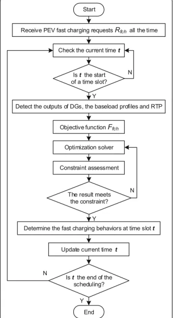 Fig. 2 The flowchart of spatial scheduling strategy of fast charging