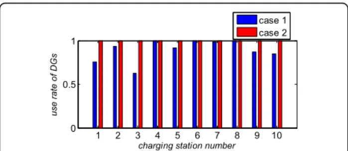 Fig. 8 The active power from/to the grid in each station