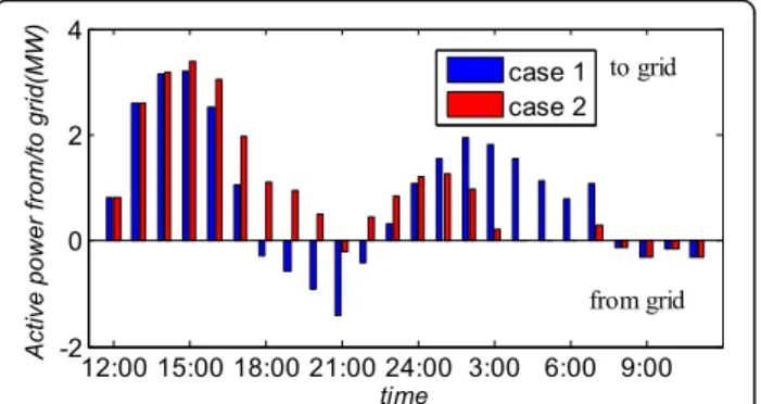 Fig. 10 The active power from/to the grid during a day