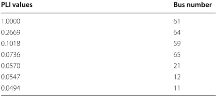 Table 3  PLI values for first ten elements of 69-bus system