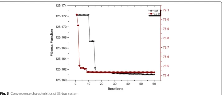 Fig. 4  Convergence characteristics of 15-bus system