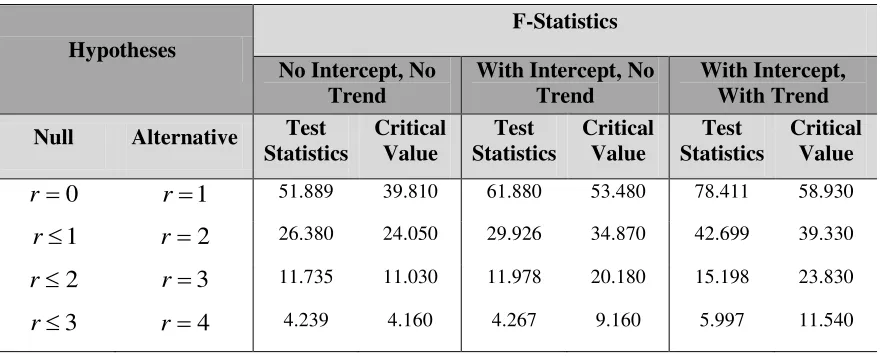Table 2: Johansen Cointegration Results based on Trace of the Stochastic Matrix:         LM, LH, LP and Z are included in Cointegration Vector   