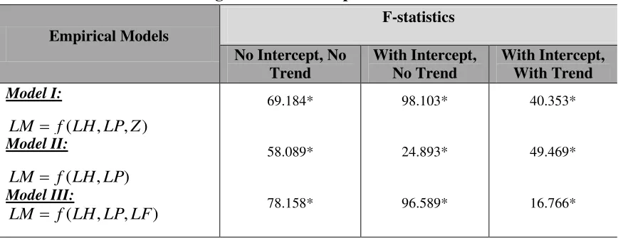 Table 3: Bound Tests for Long-run Relationship in an ARDL Framework   