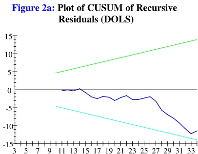 Figure 2b: Plot of CUSUMSQ of Recursive  